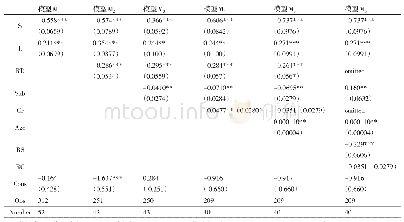 表7 政府补助对上市公司成长影响的回归结果