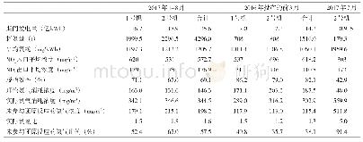 表3 某电厂2016-2017年间未参与还原反应氨气浓度情况