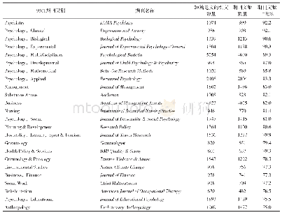表2 SSCI各类别期刊的被引期刊文献在被引文献中的百分比