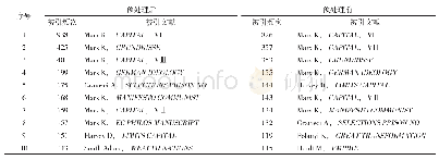 表5 预处理前、后前10条高被引文献的对比