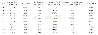 表1 2007—2016年中国高校技术交易规模变化