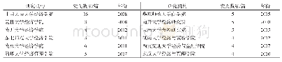 表2 主要研究机构发文量最多年份及发文数量