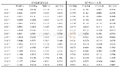 表3 2001—2017年区域创新能力和经济发展水平指数