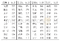 《表2 2009—2013年东北振兴政策高频词》