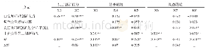 《表5 回归分析结果：资源守恒下员工创新与绩效的竞争与共赢:有中介的调节嵌套研究》