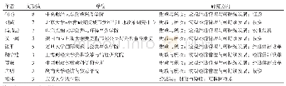 表2 房地产税研究核心作者分布