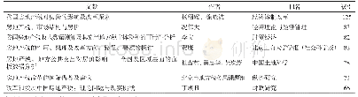 表3 房地产税研究高影响力文献（被引≥60)