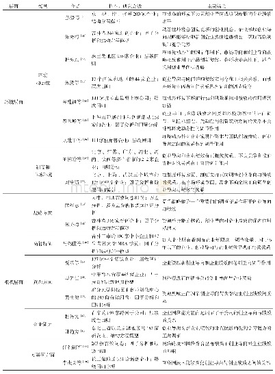 表5 创业导向—企业绩效关系实证研究的调节变量