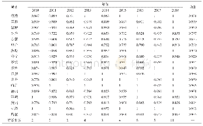 表3 山东省2010—2018年各地区旅游产业扶贫综合效率