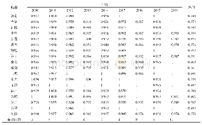 表5 山东省2010—2018年各地区旅游产业扶贫规模效率