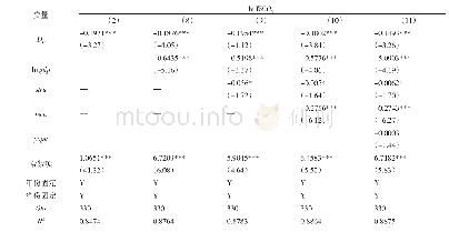 表2 碳交易政策对碳排放强度的影响