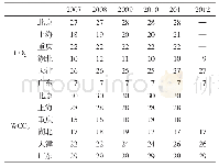 表3 碳交易实行前各试点省区的碳排放量和碳排放强度排名