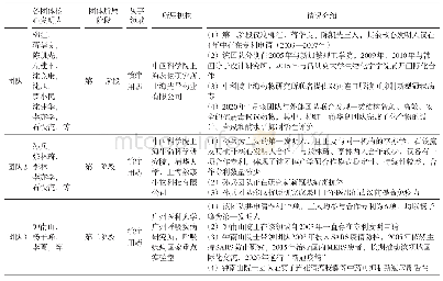 表3 各团体核心成员分析