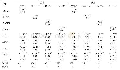 表6 模型一：全国与西部省份回归分析结果