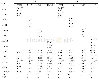表9 模型二：东部与中部省份回归分析结果