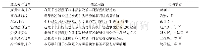 表1 创业拼凑概念内涵界定