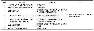 《表3 反馈元件常见问题及处理方法》