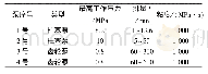 表1 液添泵类型、排量、压力及液体粘度