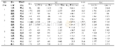 表1 假人损伤结果数据：基于GB13057的客车座椅结构对乘员伤害的分析