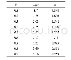 表2 长度因数μ随比例因数m的变化表