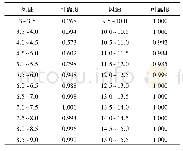 《表3 1号风力机风速区间性能可靠度》