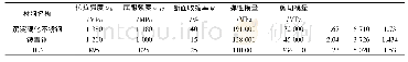 表1 材料物理、力学参数和状态方程参数表表