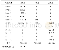 表4 大小为1 m/s-2的惯性载荷下结构各约束点支反力