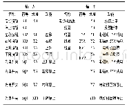 表1 I/O分配表：一种小型发电机的可升降定转子自动插装机的设计开发