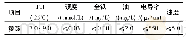 表3 中低压锅炉给水水质指标(GB1576-2008)1.0≤P≤1.6(MPa)(25℃)