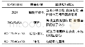 表1 表面处理试验：舰载机机载设备腐蚀因素分析与防护控制