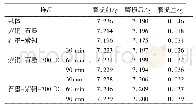 《表1 不同条件下样品的磨损量》