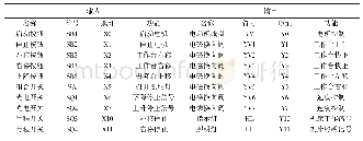 表1 I/O分配表：小型发电机可升降定转子自动插装机液压控制系统设计