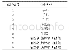 表1 试样分布：燃料组件条带的碳氢清洗工艺试验