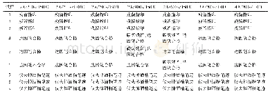 表2 试验结果记录：燃料组件条带的碳氢清洗工艺试验