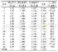 表2 条带弹簧消应力热处理试验结果统计