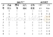 表5 核电站颗粒物种类：数字化单点渐进无模成型技术减薄率试验分析