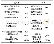 表1 MJS工法工作量：基于PLC的地浸机械式管道清洗装置控制系统的设计