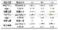 表3 1号变压器测试结果