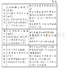 表2 数学拓展课典型课例与操作要点