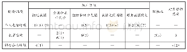 表1 测试问卷题目双向细目表