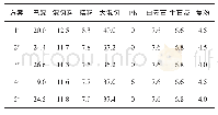 《表2 实验配矿方案/ (质量分数, %)》