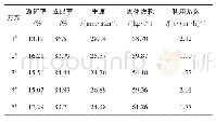 《表6 优化后成品矿的返矿率、成品率、垂速、固体燃料及利用系数》