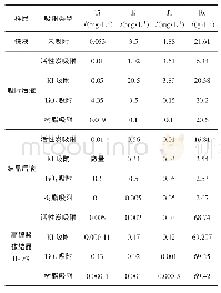 《表2 Tl吸附实验结果》