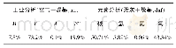 《表1 椰壳原料工业分析和元素分析》