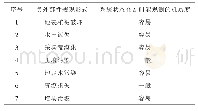 《表6 堆浸工艺开采的负外部性及其能观测性分析》