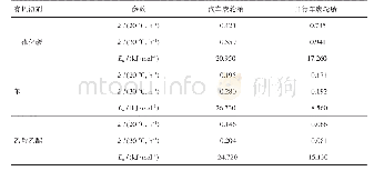 《表6 不同温度下，溶胀系数及溶胀活化能》