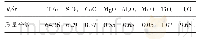 表1 铁精矿化学成分：铁硫合金制备工艺的优化