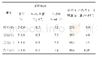 表1 实验结果汇总：调整价态萃取-陶瓷膜过滤联合除锑制取超高纯氧化铌