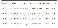 表1 Li(Ni0.8Co0.1Mn0.1)1-xNbxO2正极材料的晶胞参数
