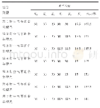 表3 7种风机组合的功率分配